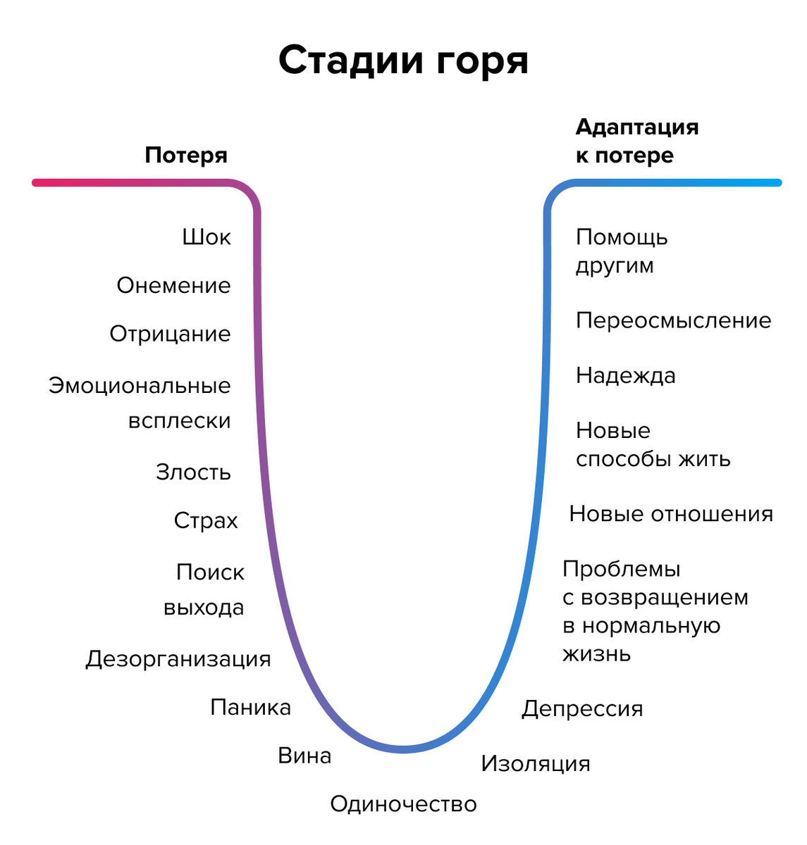 Диаграмма потерь. Стадии горевания Кюблер Росс. Стадии горя. Стадии горя этапы. Этапы проживания горя психология.