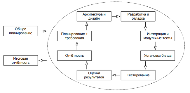 Итерационная инкрементальная модель разработки ПО