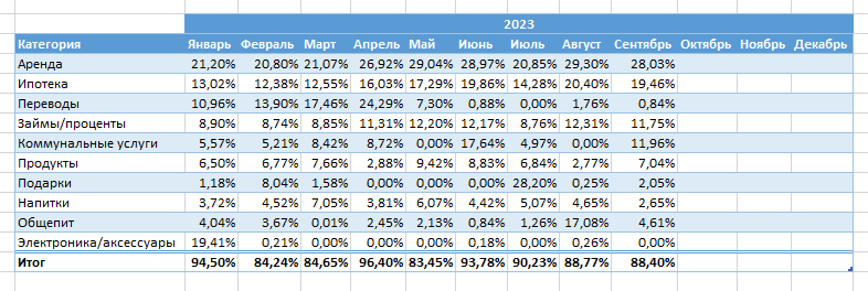 ТОП-10 категорий трат за период с 1 января 2023 по 30 сентября 2023
