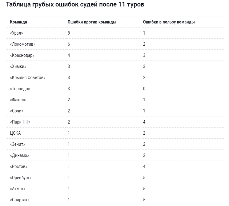 Таблица переходов рфпл лето 2024. Судейские ошибки в пользу Зенита. ЦСКА таблица при Гончаренко.