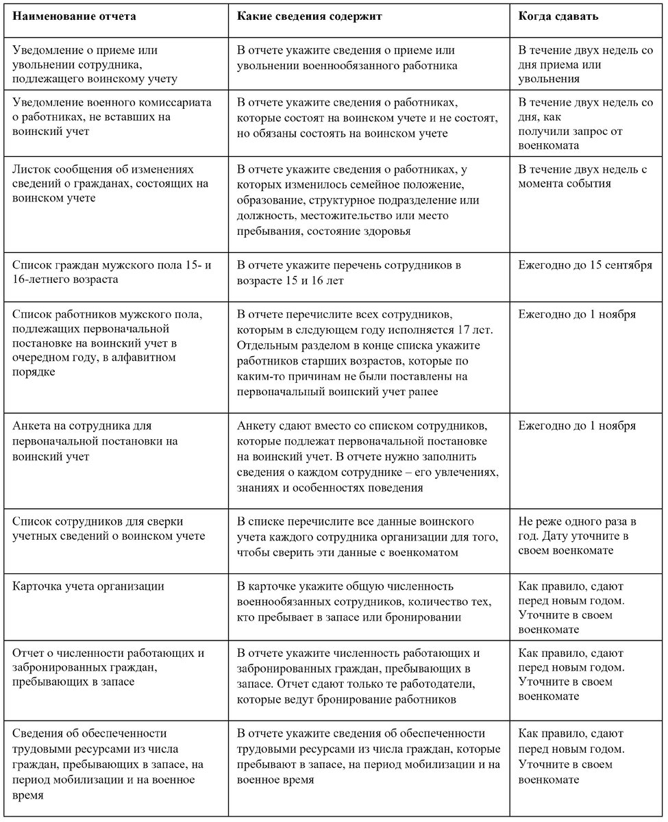 Организация и ведение воинского учёта | Отдел кадров | Дзен