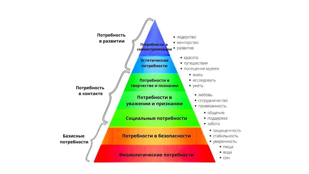 Пирамида маслоу картинка для презентации