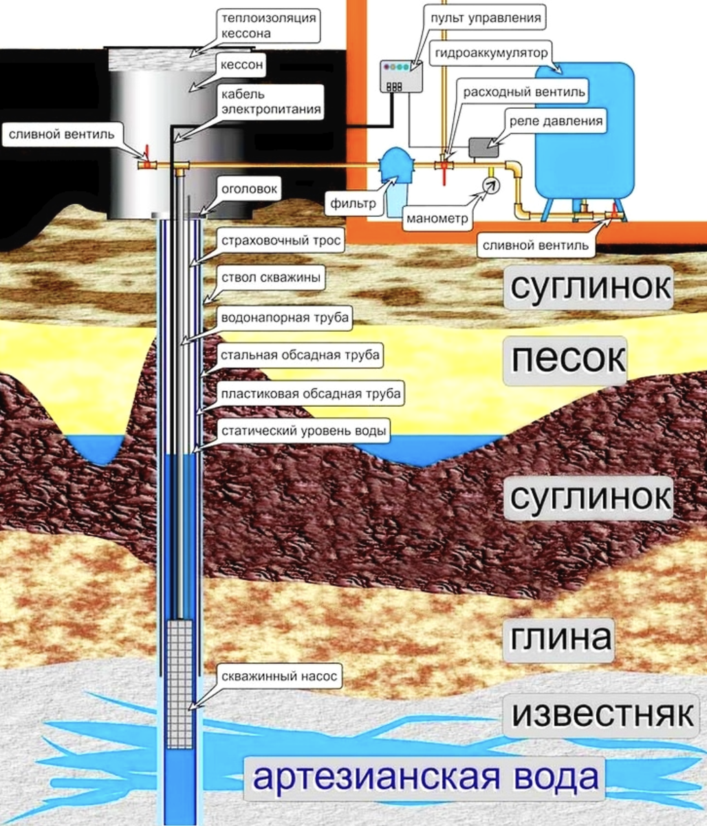 Скважина сколько можно бурить. Схема скважины на воду с обсадной трубой. Схема бурения артезианской скважины. Артезианская вода глубина скважины. Устройство артезианской скважины схема.