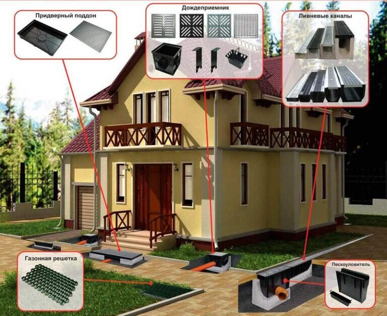 Дренажная система на участке