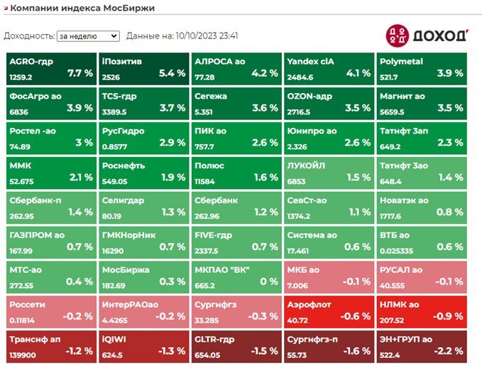 www.dohod.ru/ik/analytics/stockmap#t1#t1