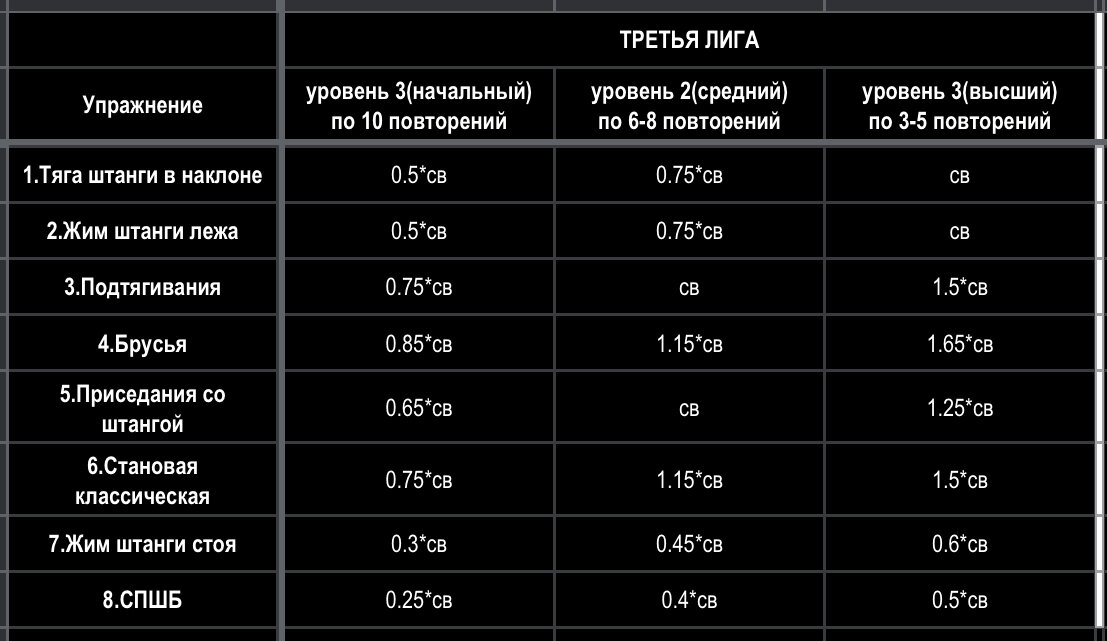 Таблица 1. Третья лига для мужчин. Показатели силы.