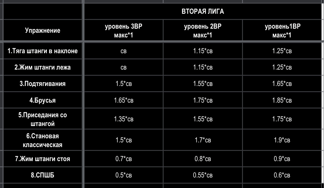 Таблица 2. Вторая лига для мужчин. Показатели силы.