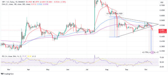 Дневной график XRP/USD | Tradingview