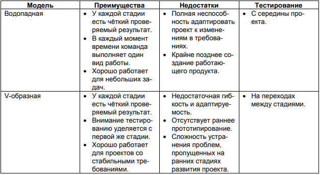 Сравнение моделей разработки ПО