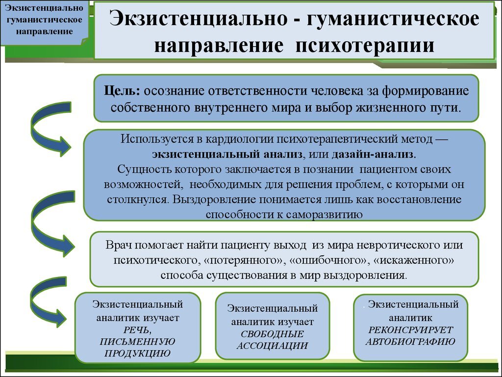 В основе психологического консультирования лежит. Методы экзистенциальной психотерапии. Экзистенциальная психотерапия основы. Гуманистическое направление в психотерапии. Подходы и направления в психотерапии.