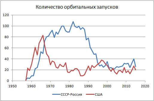 Количество запусков на НОО в СССР и США, 1957-2017 годы