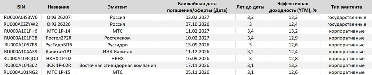 Пример портфеля из облигаций для владельца индивидуального инвестиционного счета (ИИС), который он планирует закрыть через три года