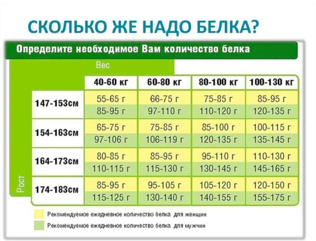 Сколько белка надо в день для похудения. Сколько белка нужно человеку в день. Сколько надо белка в день человеку. Сколько белков нужно человеку в день. Сколько белка нужно человеку в сутки для похудения.