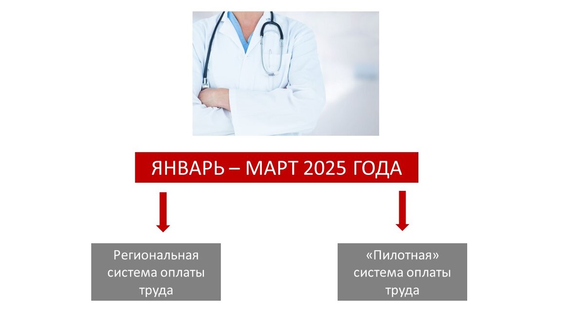 Пилотные проекты по системам оплаты труда Пилотный проект в медицине