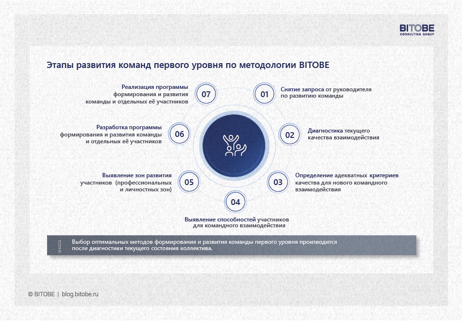 Этапы развития команд