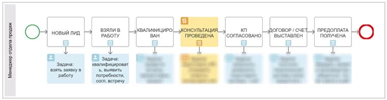 В ноябре 2022 года к нам в компанию с целью выстраивания четкой системы в отделе продаж обратился руководитель компании "Epg Service" - Виталий.-2