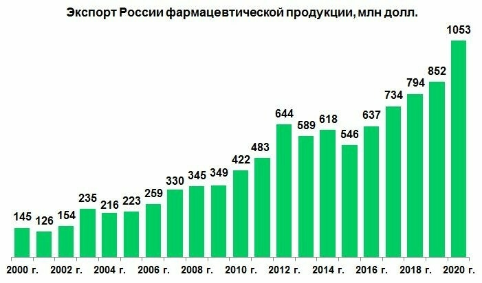 Экспорт лекарственных средств. Экспортеры фармацевтической продукции. Экспорт фармацевтики из России. Динамика экспорта России. Экспорт России.