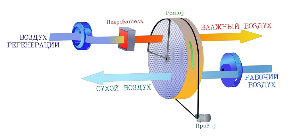 Процесс воздуха. Схема работы адсорбционные осушители воздуха. Осушитель воздуха схема работы. Абсорбционный осушитель воздуха ротор. Схема конденсационного осушителя воздуха.