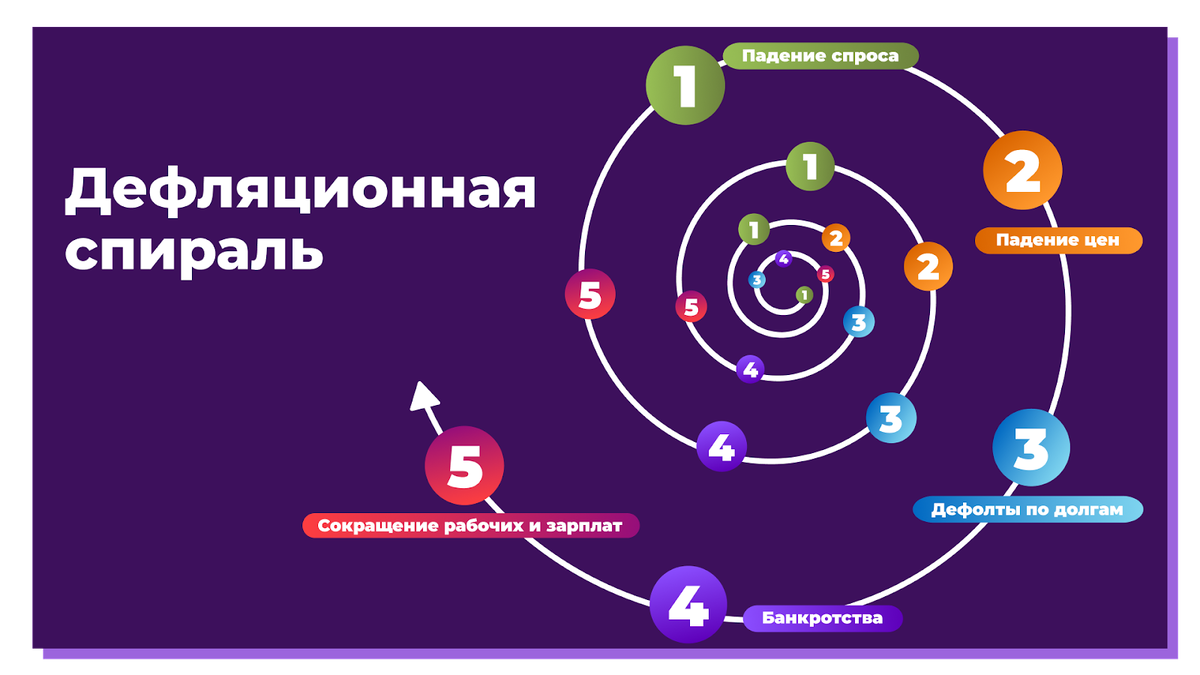 Дефляционная спираль