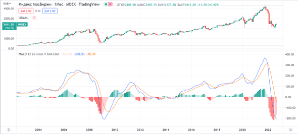 Сигнальная - желтая, ценовая - синяя. Пробой сверху-вниз - сигнал на продажу.
