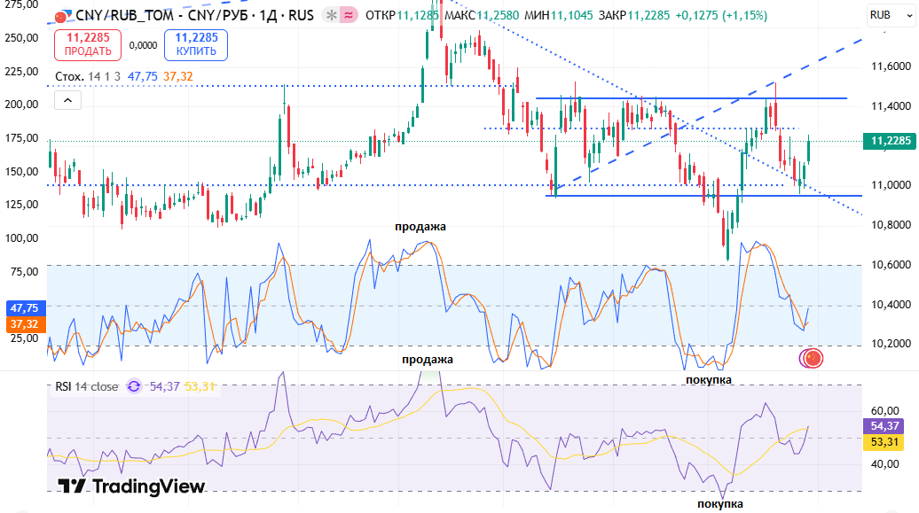 когда оба графика наверху - продаем, когда оба внизу - покупаем