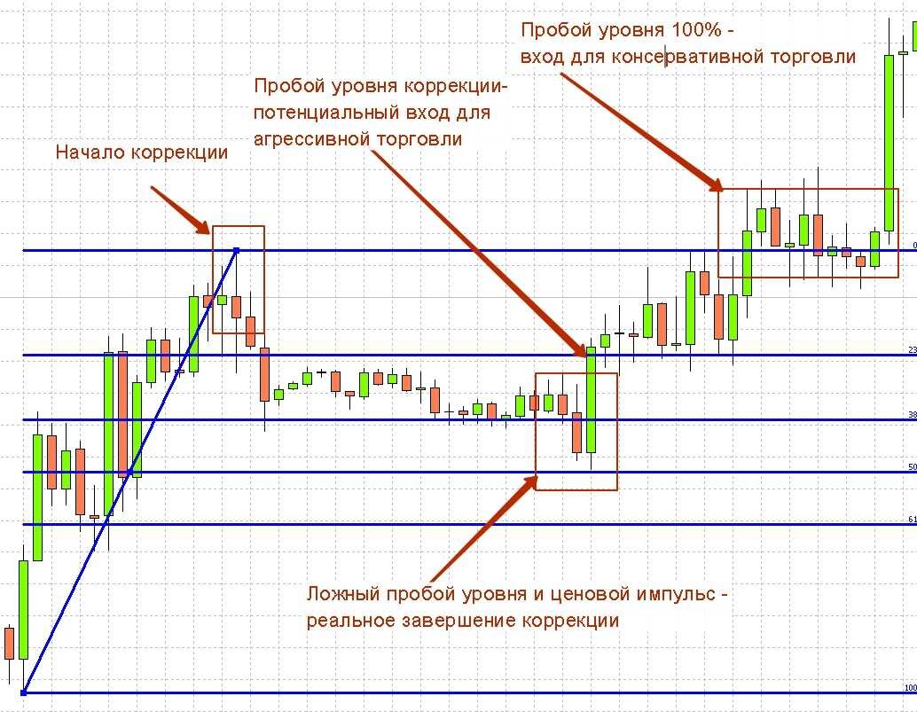 Горизонтальные уровни. Зеркальность.
