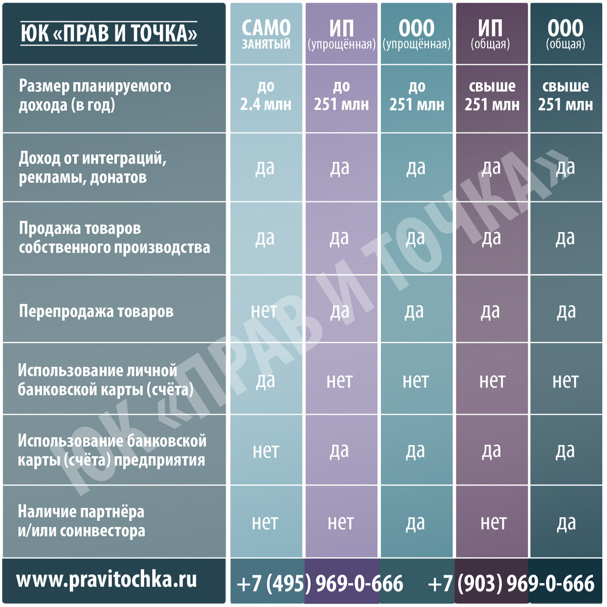 Как блогеру легализовать бизнес и что выбрать: ИП, ООО или самозанятость  (инфографика) | Прав - и точка! | Дзен