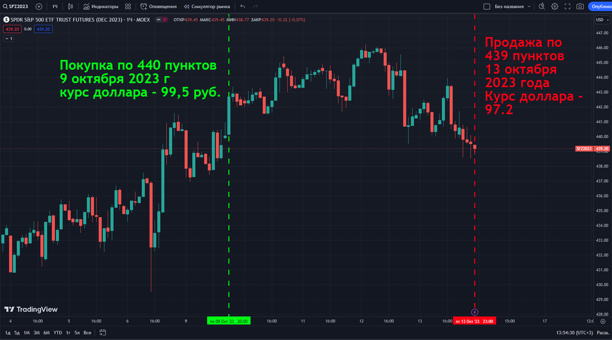 Рисунок 1. Пример сделки с фьючерсом на S&P 500