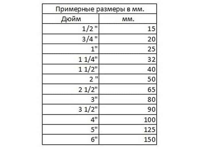 Таблица размеров в миллиметрах. Размер 1/2 дюйма в мм сантехника. Таблица дюймы в миллиметры сантехника. Диаметр дюймовой трубы в миллиметрах таблица. Диаметр 1/2 сколько в мм.