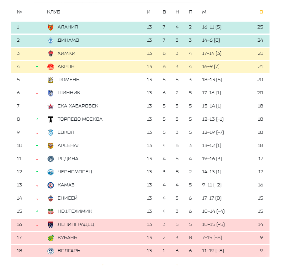рфпл 2023 2024 расписание турнирная результаты. рпл 2022 2023 турнирная таблица. премьер-лига-россии-2022-2023. рфпл 2023 2024 расписание турнирная результаты. чемпионат россии по футболу 2022-2023 расписание матчей.