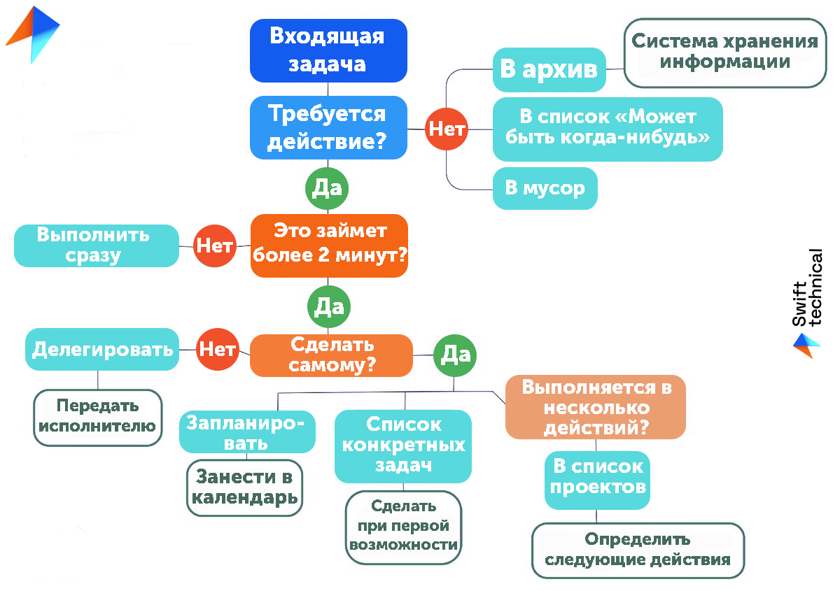 Схема работы метода GTD