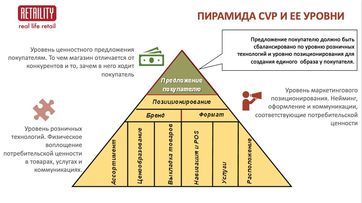 Верхний и нижний уровни управления. Пирамида уровней планирования. Уровни пирамиды проектирования. Построение ассортимент пирамида. Уровни пирамиды КСО