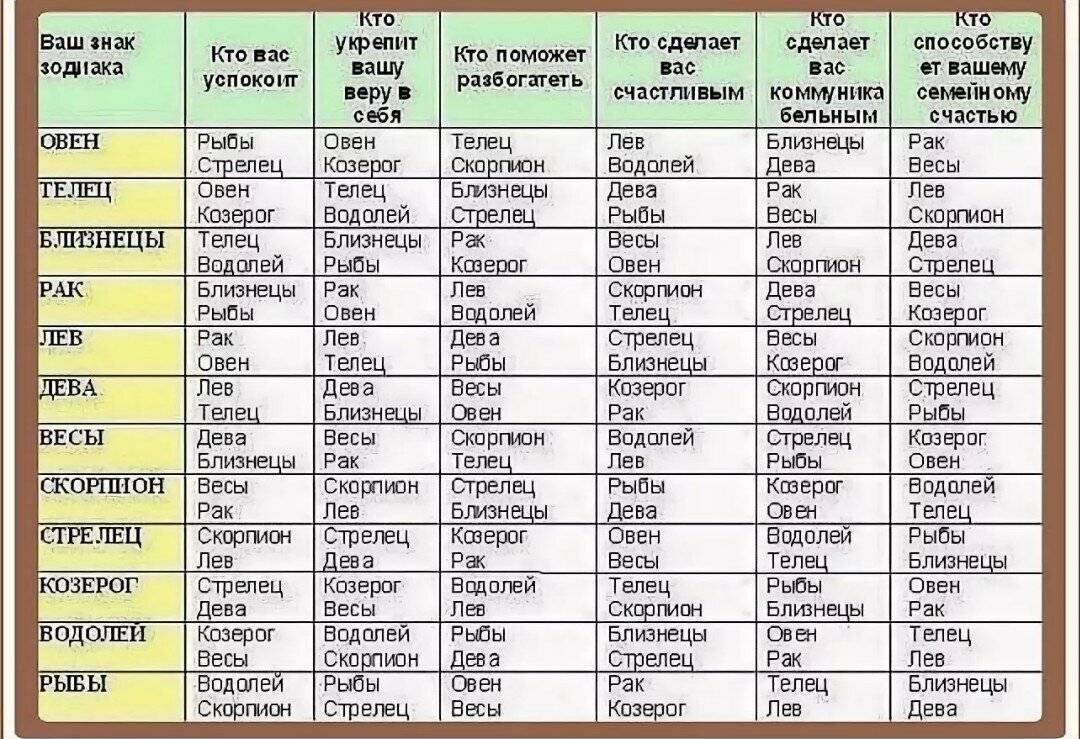 Гороскоп совместимости Скорпиона с другими знаками зодиака | ASTROLOGY  HORAS | Дзен