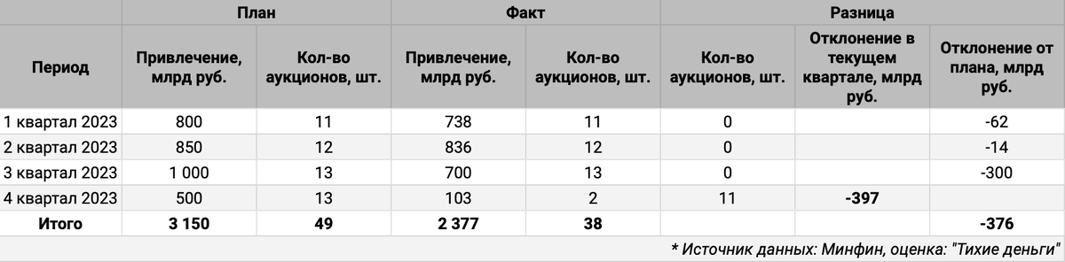 Офз с плавающим купоном список 2023