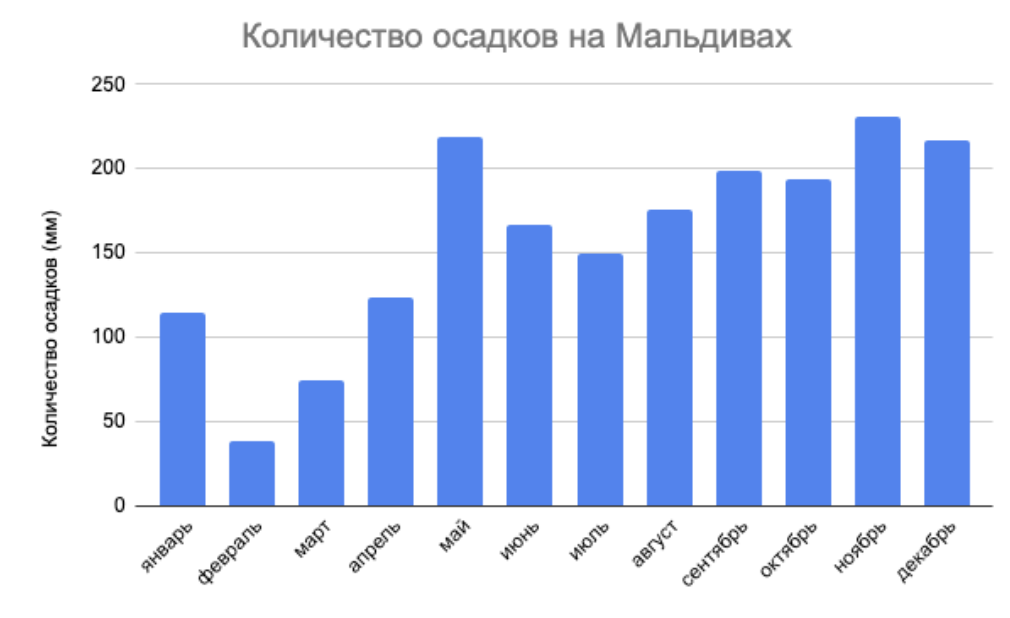 Мальдивы температура по месяцам. Погода на Мальдивах по месяцам. Календарь Никайи