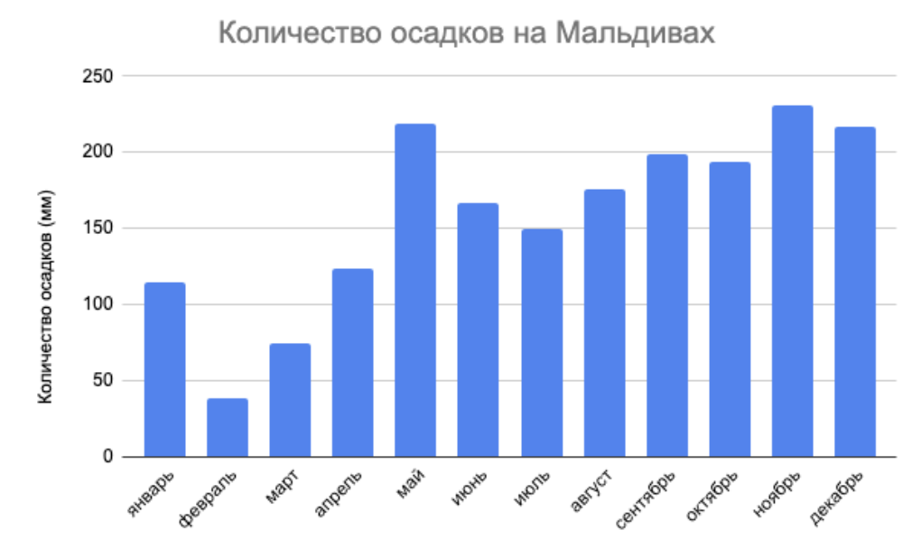 Мальдивы температура по месяцам. Погода на Мальдивах по месяцам. Календарь Никайи.