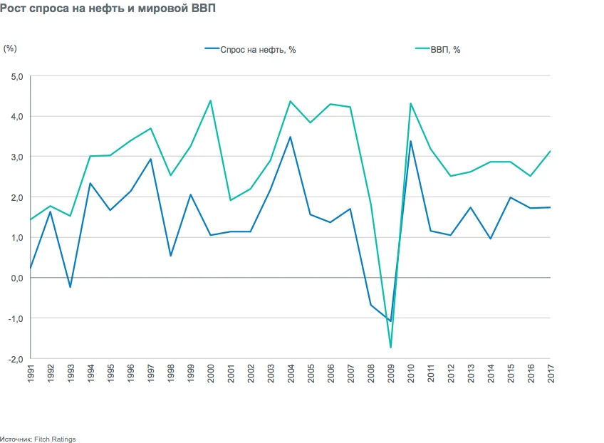 Пример взаимосвязи роста спроса на нефть и мирового ВВП в 1991-2017 гг.