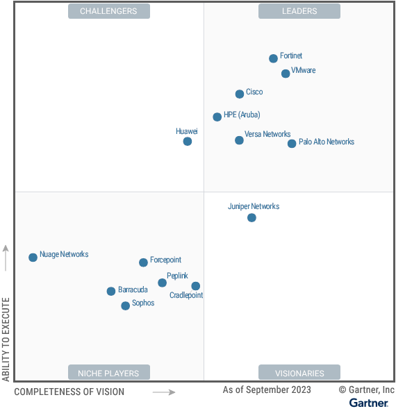 Источник: Gartner