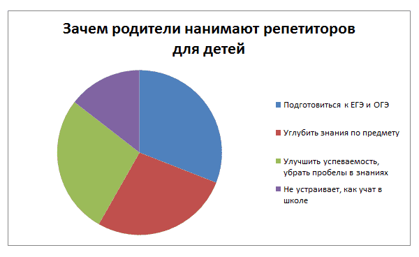 До ЕГЭ и ОГЭ ещё далеко, а в знаниях сплошные пробелы.