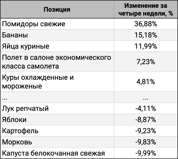 ТОП-5 лидеров и аутсайдеров за 4 недели.