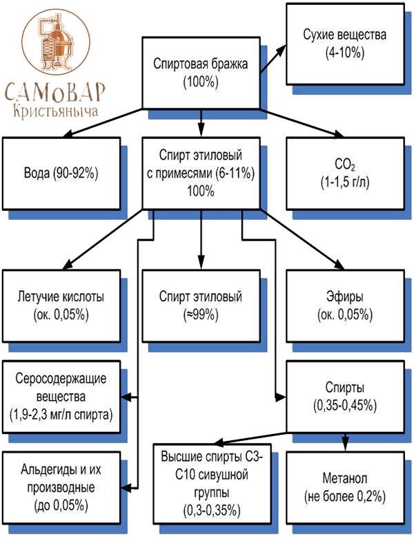 Химический состав зрелой сахарной браги 