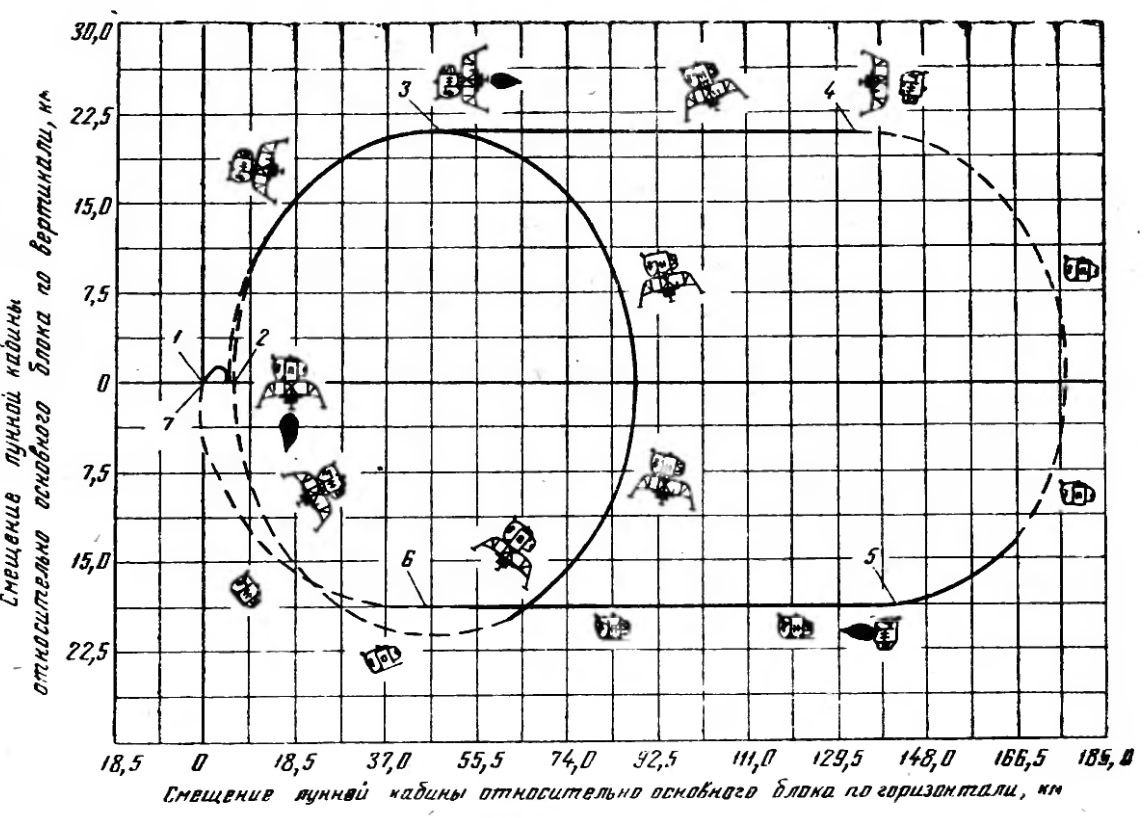 Расчетная схема автономного полета лунной кабины (за нуль в системе координат принята точка, в которой находится основной блок; пунктиром показаны участки орбиты в тени Земли)
1 — включение вспомогательных двигателей основного блока в Т+93 час 05 мин 45 сек; 2 — включение двигателя посадочной ступени в Т+93 час 50 мин  03 сек; 3 — второе включение двигателя посадочной ступени в Т+95 час И мин 48 сек; 4 — разделение взлетной и посадочной ступеней и включение двигателей системы ориентации взлетной ступени в Т+96 час 22 мин 00 сек\ 5 — включение основного двигателя взлетной ступени в Т+ +97 час  06 мин 28 сек; 6 — включение двигателей системы ориентации взлетной ступени в Т+97 час  59 мин 21 сек; 7— включение двигателей системы ориентации взлетной ступени в Т+98 час  31 мин 41 сек