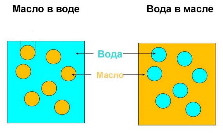 Вопрос 13: Классификация бпж. Дисперсная фаза и дисперсионная среда.