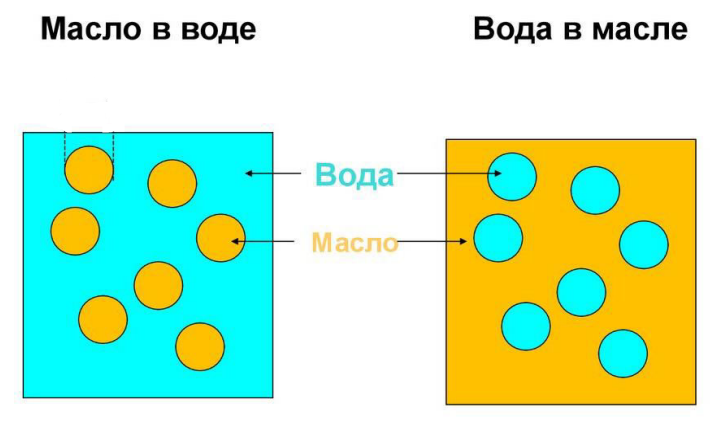 Пример эмульсии: Масло-в-воде (прямая эмульсия); Вода-в-масле (обратная эмульсия)