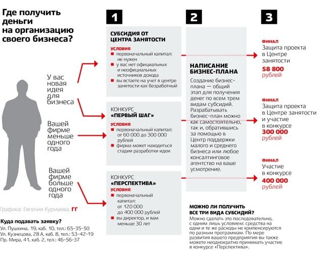 Центр занятости бизнес. Бизнес-план для центра занятости на 2020 образец. Пример бизнес плана для ИП для получения субсидии от центра занятости. Образец бизнес-плана для получения субсидии. Бизнес план для получения субсидии от центра занятости.