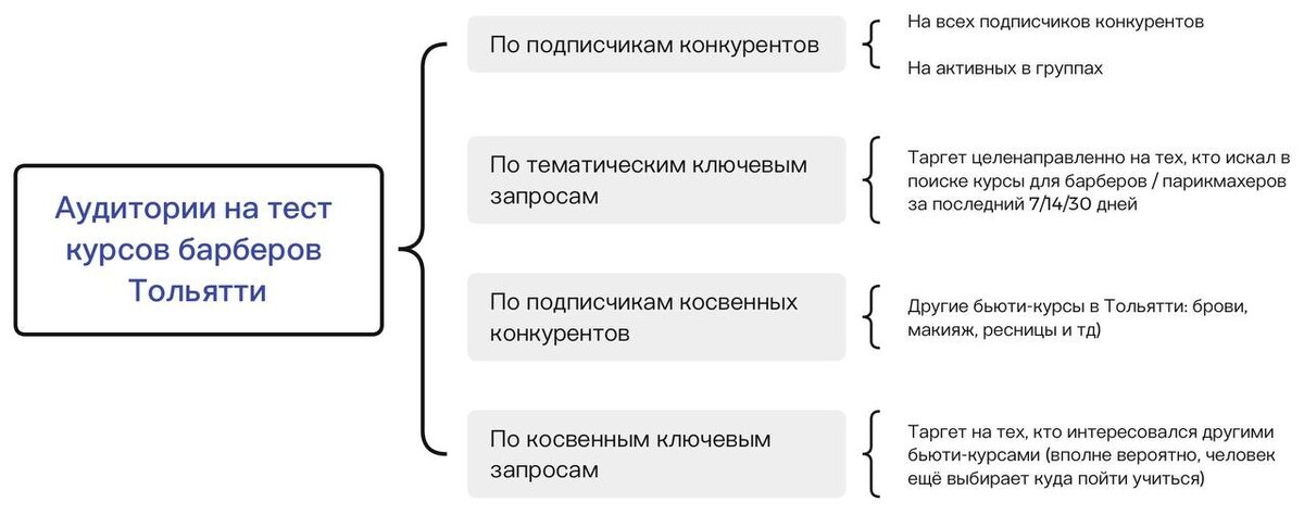 Аудитории для тестирования
