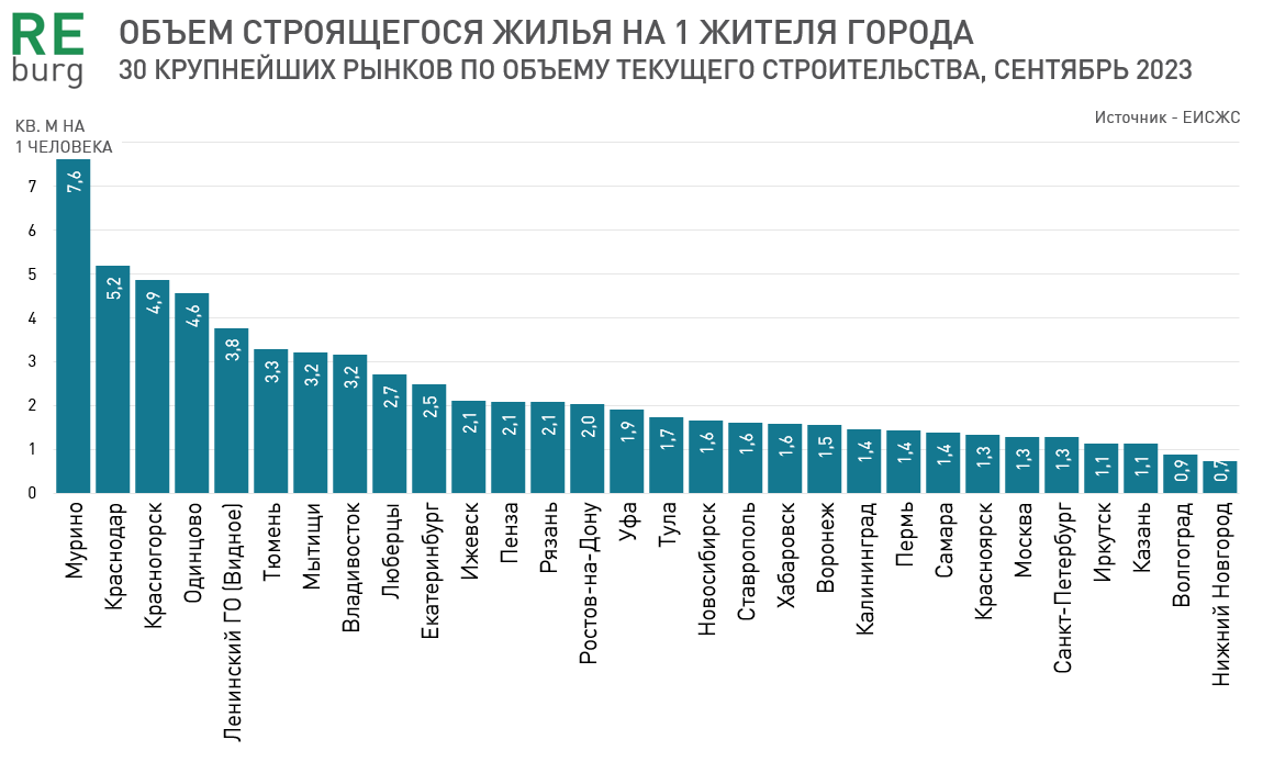 Объем текущего строительства