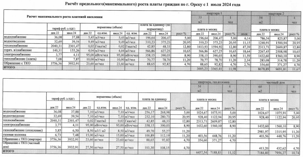 Новые тарифы жкх москва 2024. Тарифы ЖКХ 2024 год. Тарифы ЖКХ Астрахань 2024 год. Тарифы ЖКХ на 2024 год Новосибирск. Тарифы на коммунальные услуги на 2024 год Астрахань.