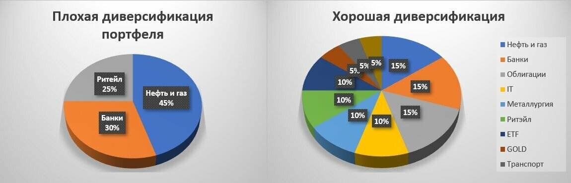 Плохая и хорошая  диверсификация