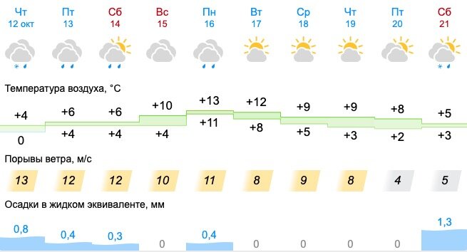 Погода в свердловске синоптик